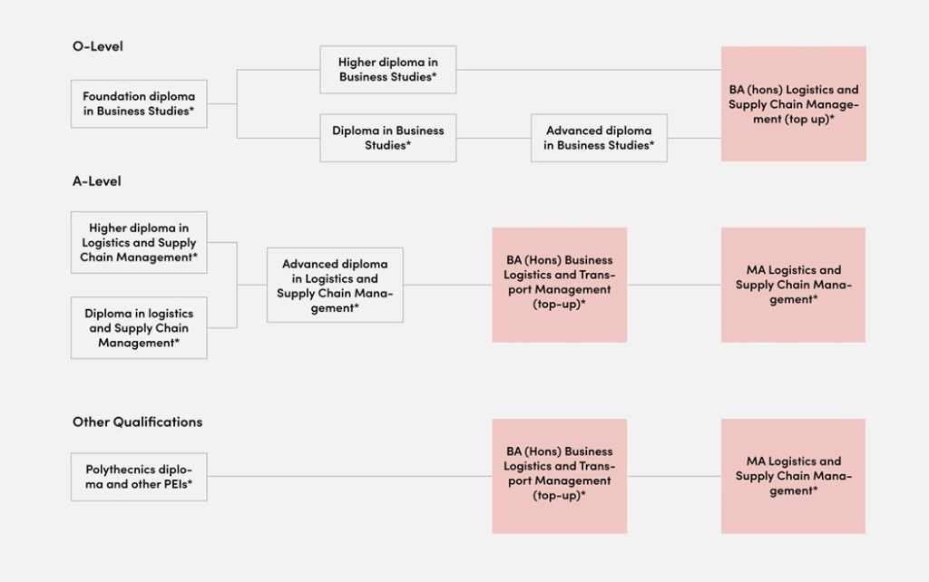 Progression Path with lSBF Singapore campus