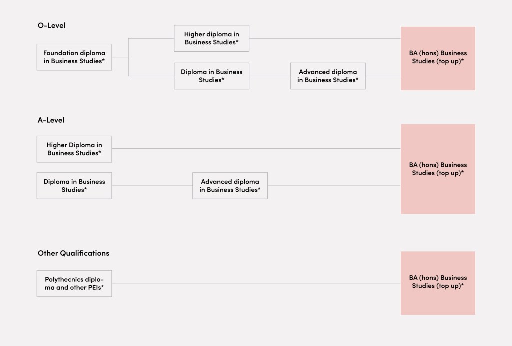 Progression path with LSBF Singapore Campus